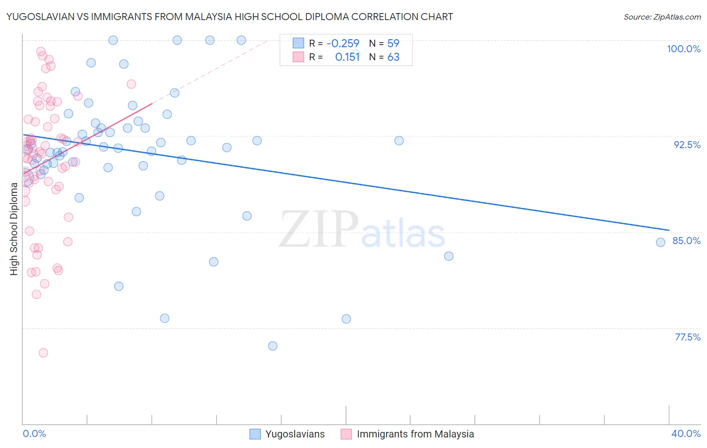 Yugoslavian vs Immigrants from Malaysia High School Diploma