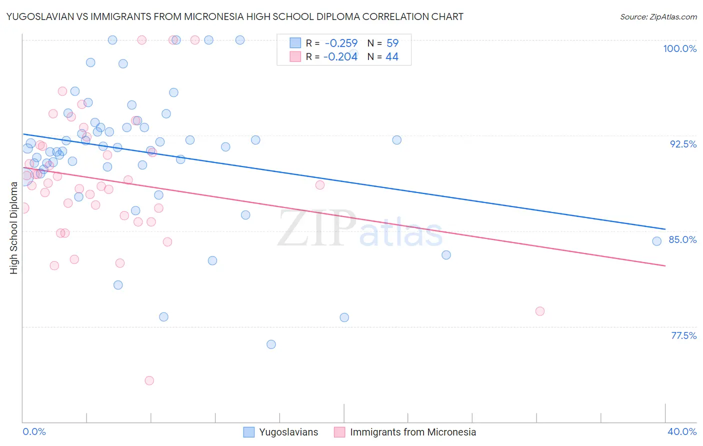 Yugoslavian vs Immigrants from Micronesia High School Diploma