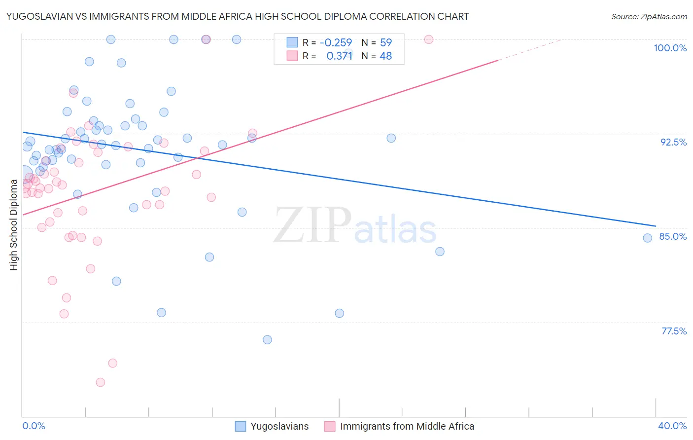 Yugoslavian vs Immigrants from Middle Africa High School Diploma