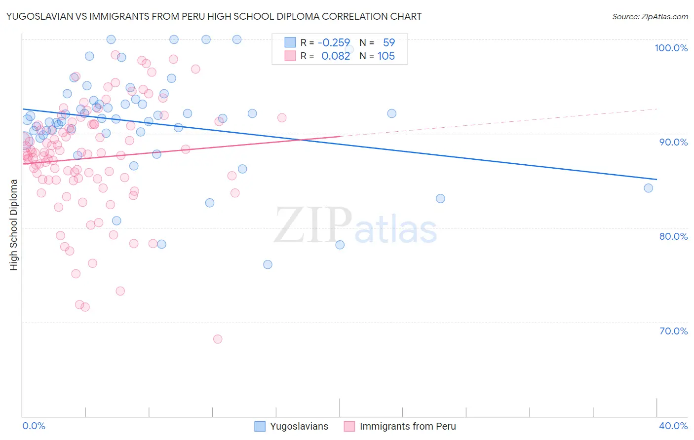 Yugoslavian vs Immigrants from Peru High School Diploma