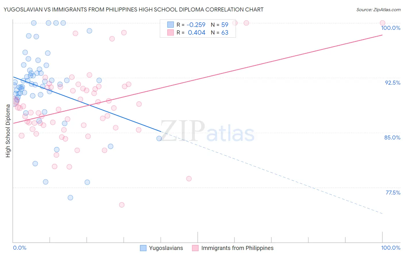 Yugoslavian vs Immigrants from Philippines High School Diploma