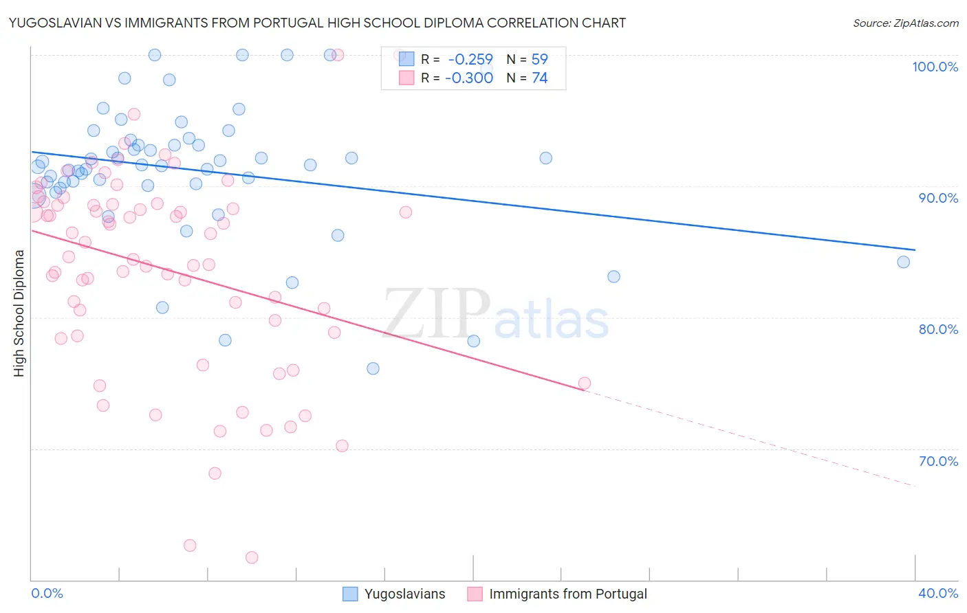 Yugoslavian vs Immigrants from Portugal High School Diploma