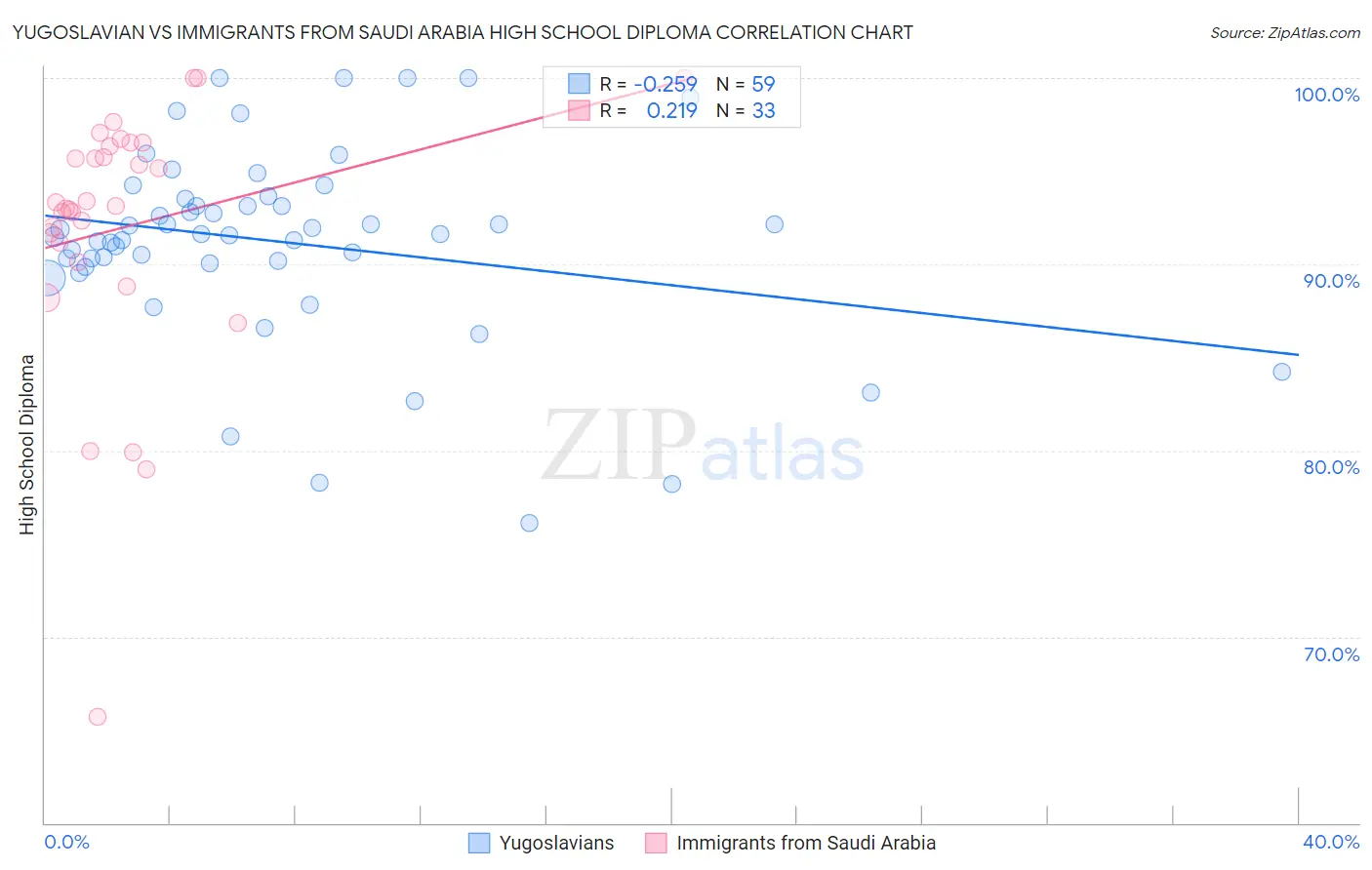 Yugoslavian vs Immigrants from Saudi Arabia High School Diploma