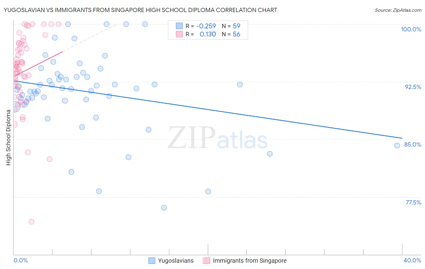 Yugoslavian vs Immigrants from Singapore High School Diploma