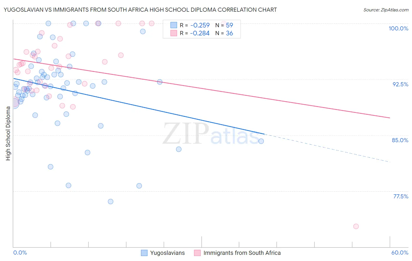 Yugoslavian vs Immigrants from South Africa High School Diploma