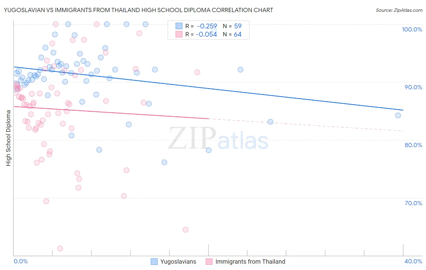 Yugoslavian vs Immigrants from Thailand High School Diploma