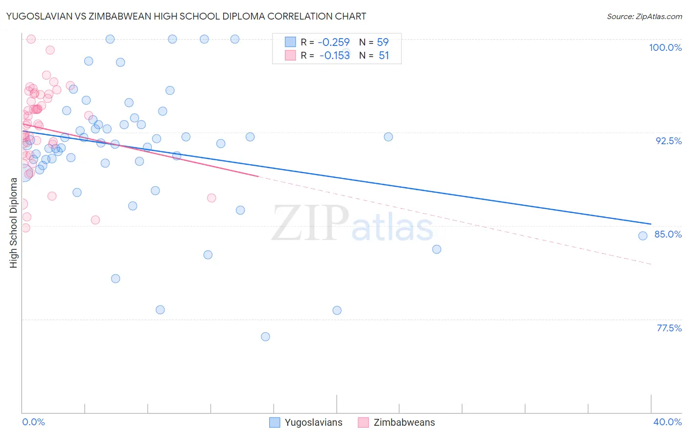 Yugoslavian vs Zimbabwean High School Diploma