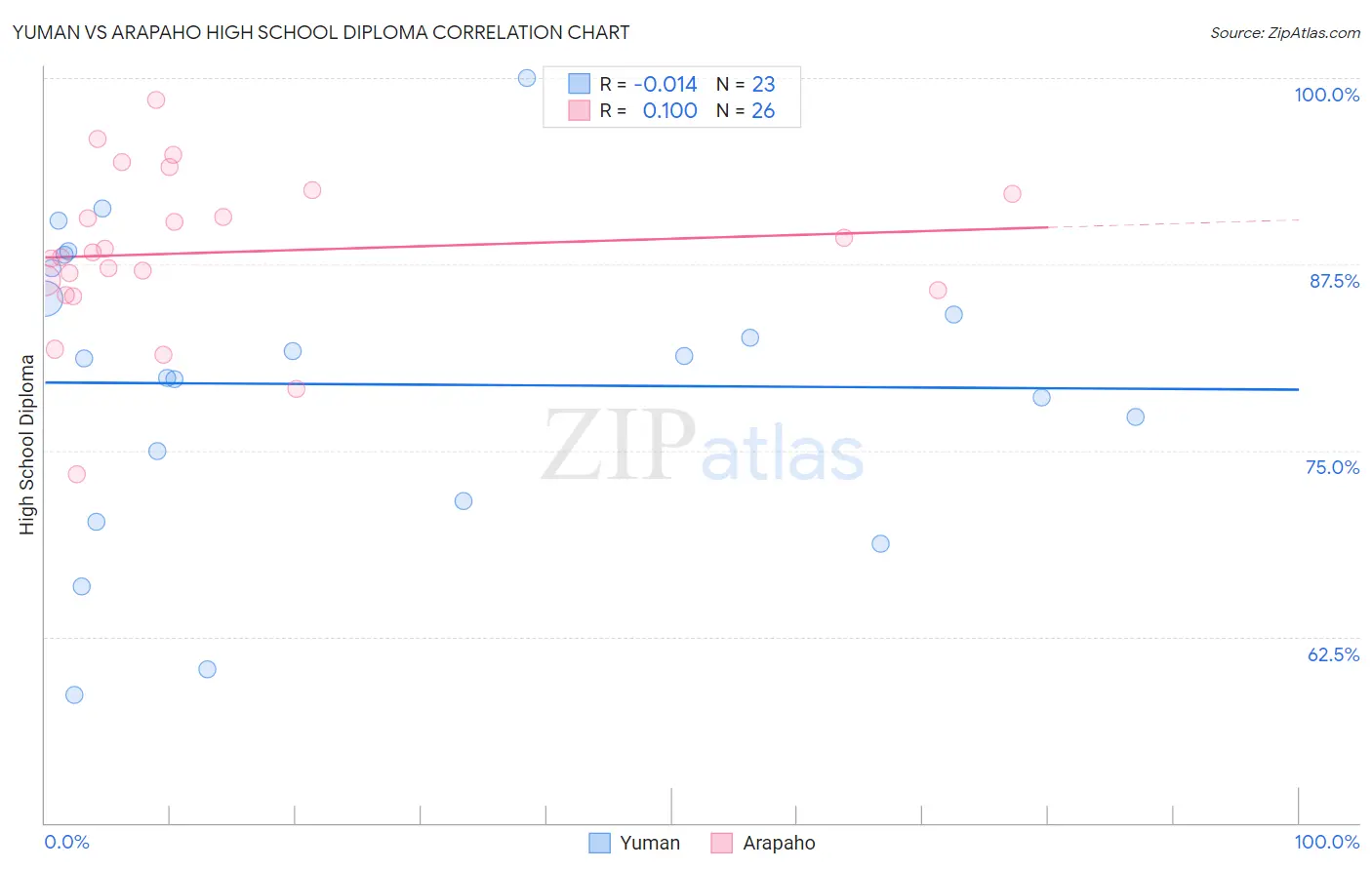 Yuman vs Arapaho High School Diploma
