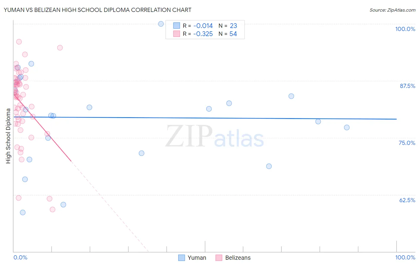 Yuman vs Belizean High School Diploma