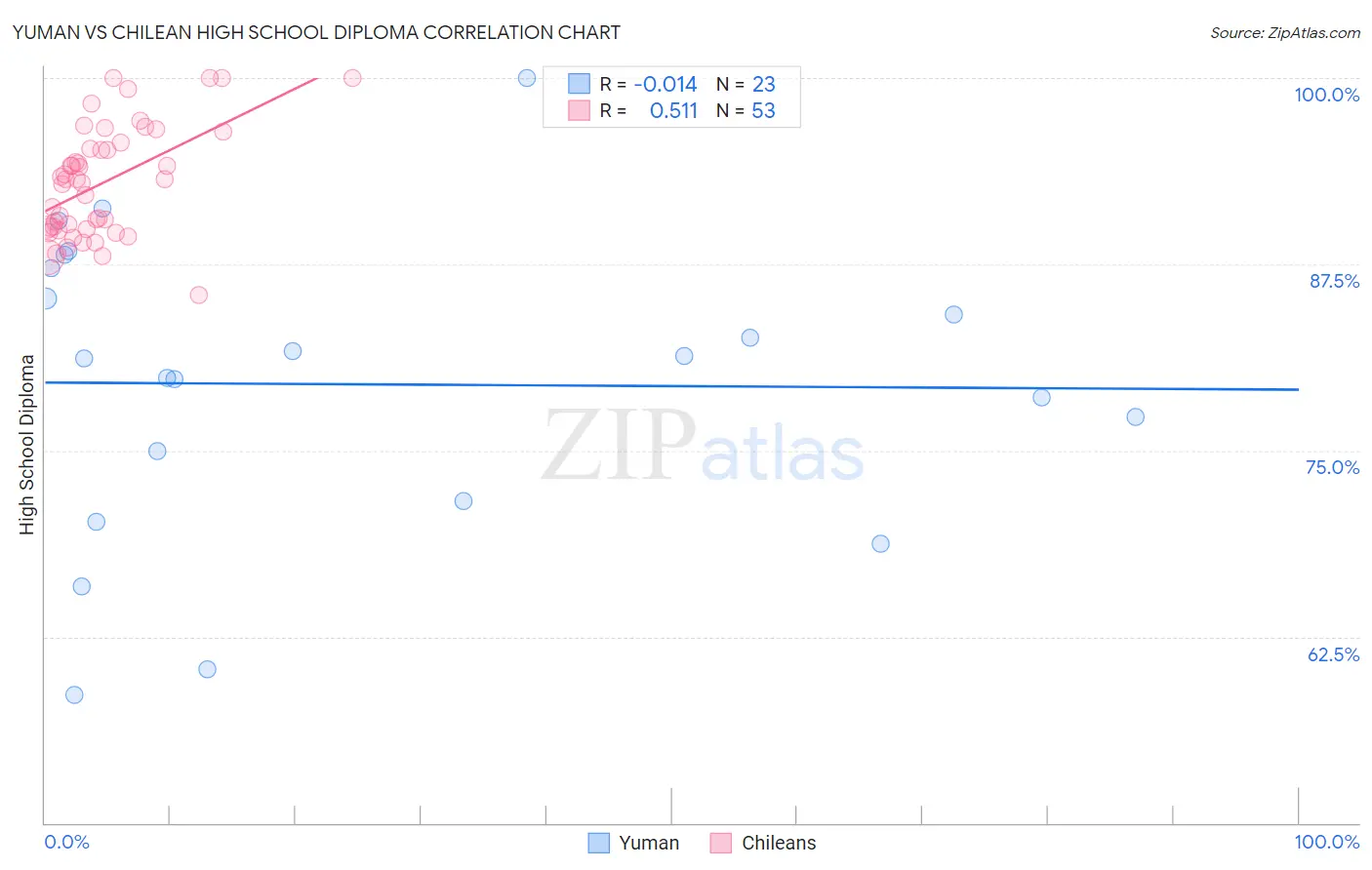 Yuman vs Chilean High School Diploma