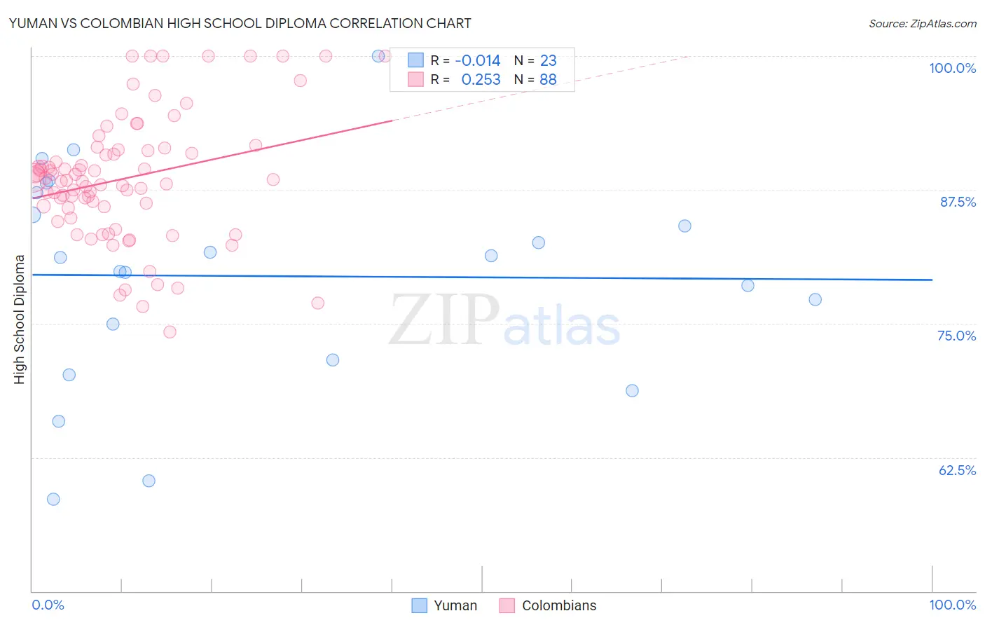 Yuman vs Colombian High School Diploma