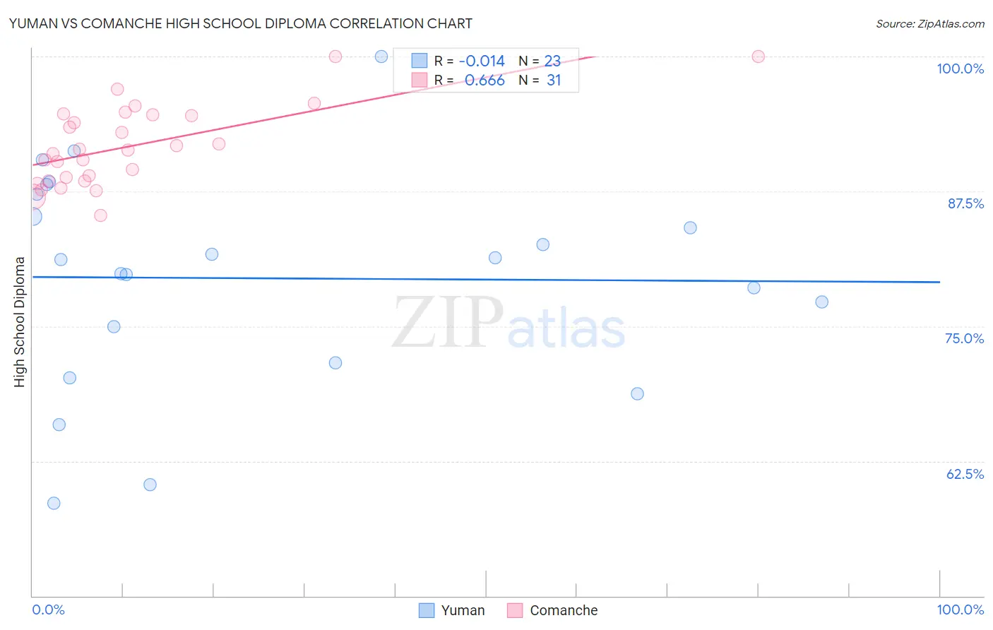 Yuman vs Comanche High School Diploma