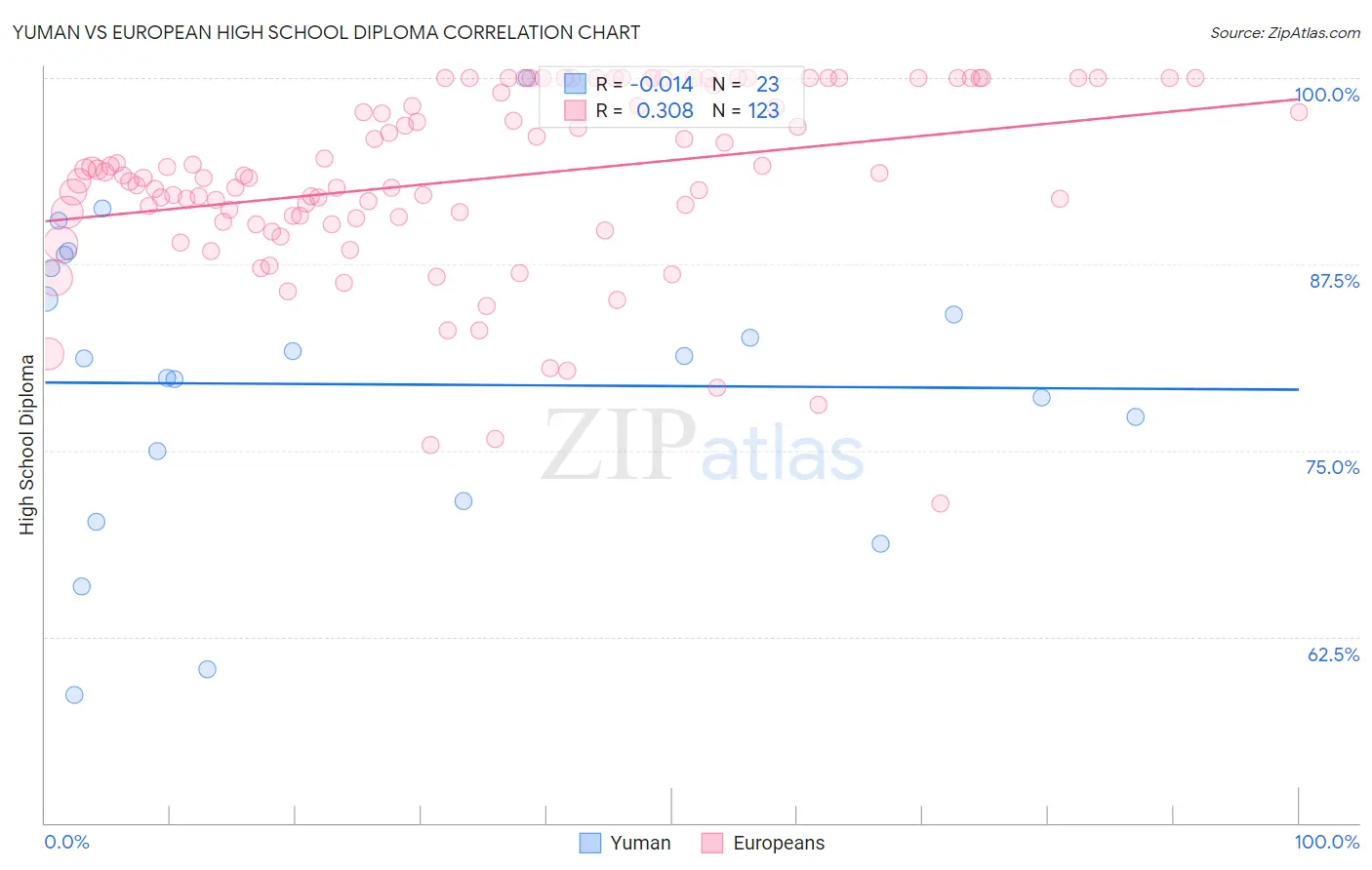 Yuman vs European High School Diploma