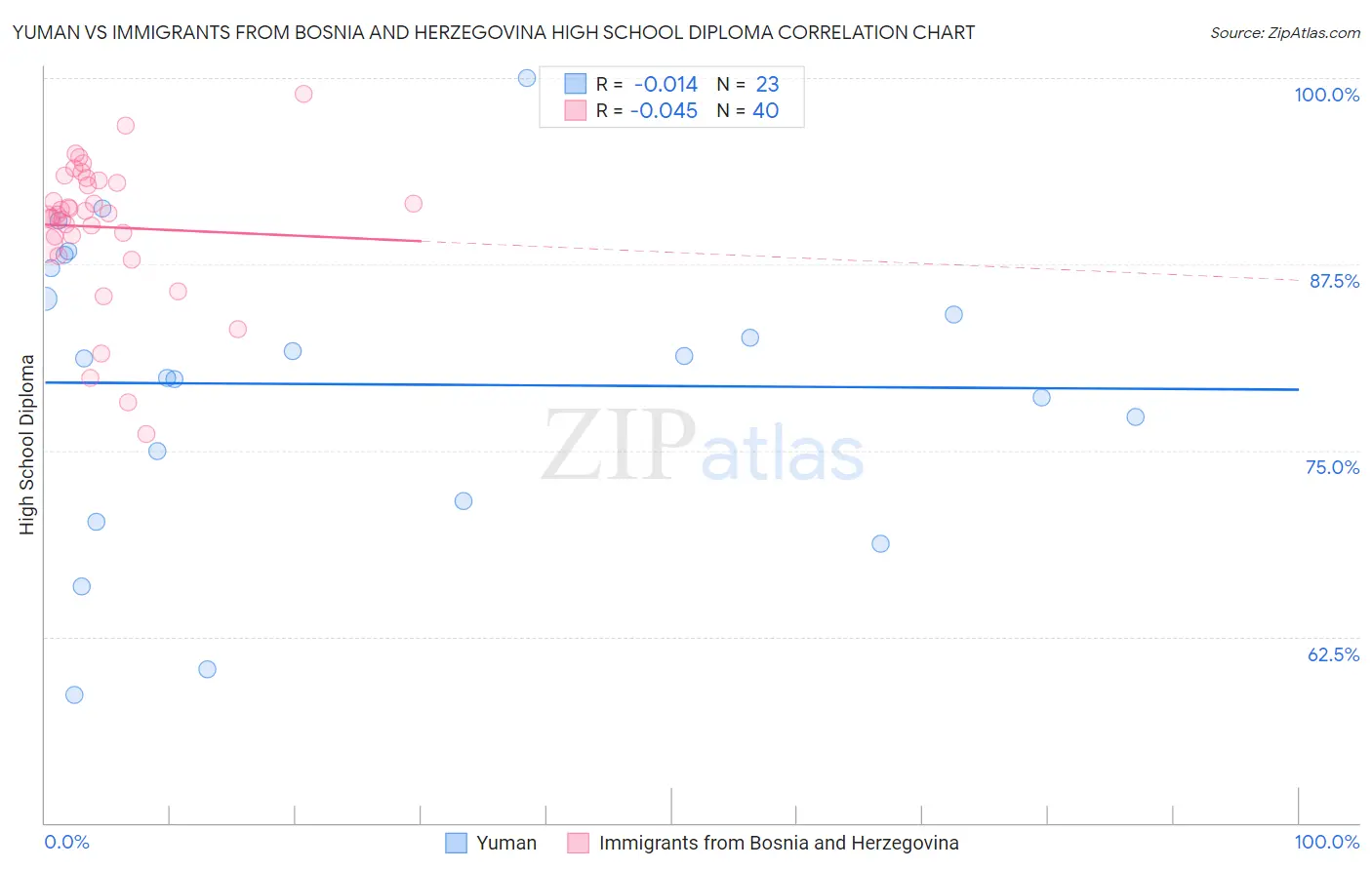 Yuman vs Immigrants from Bosnia and Herzegovina High School Diploma