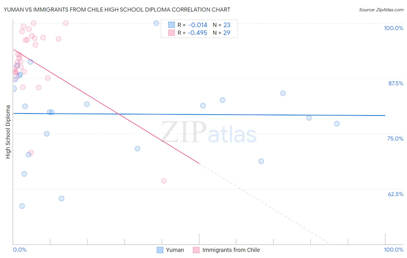 Yuman vs Immigrants from Chile High School Diploma