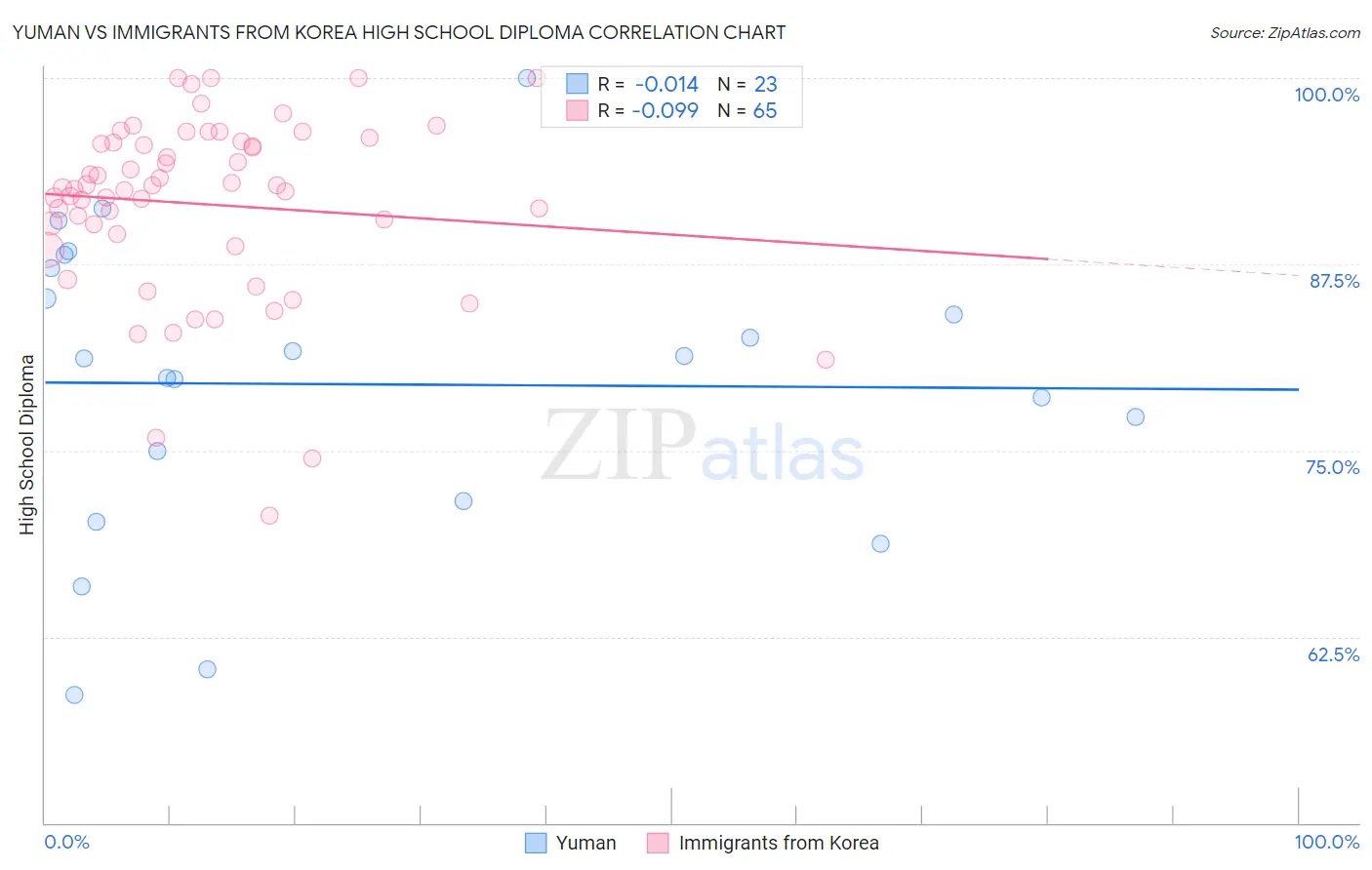Yuman vs Immigrants from Korea High School Diploma