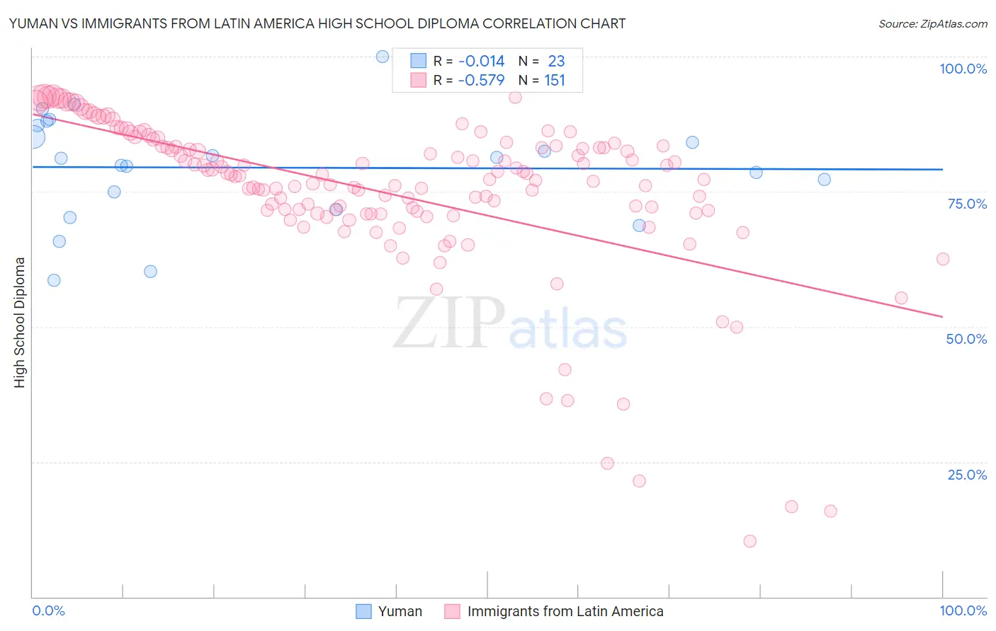 Yuman vs Immigrants from Latin America High School Diploma