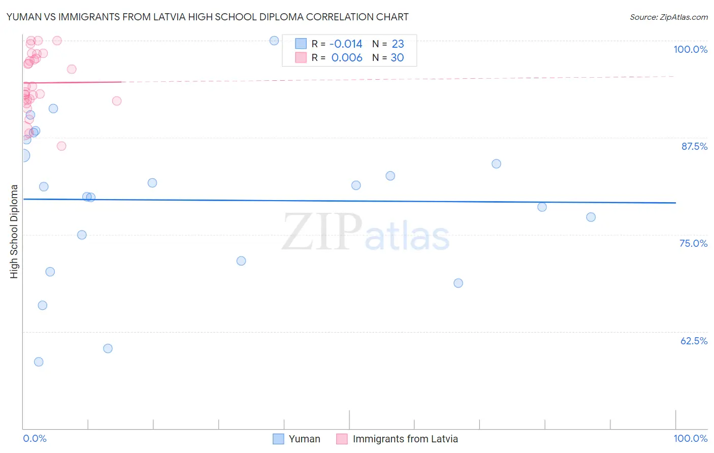 Yuman vs Immigrants from Latvia High School Diploma