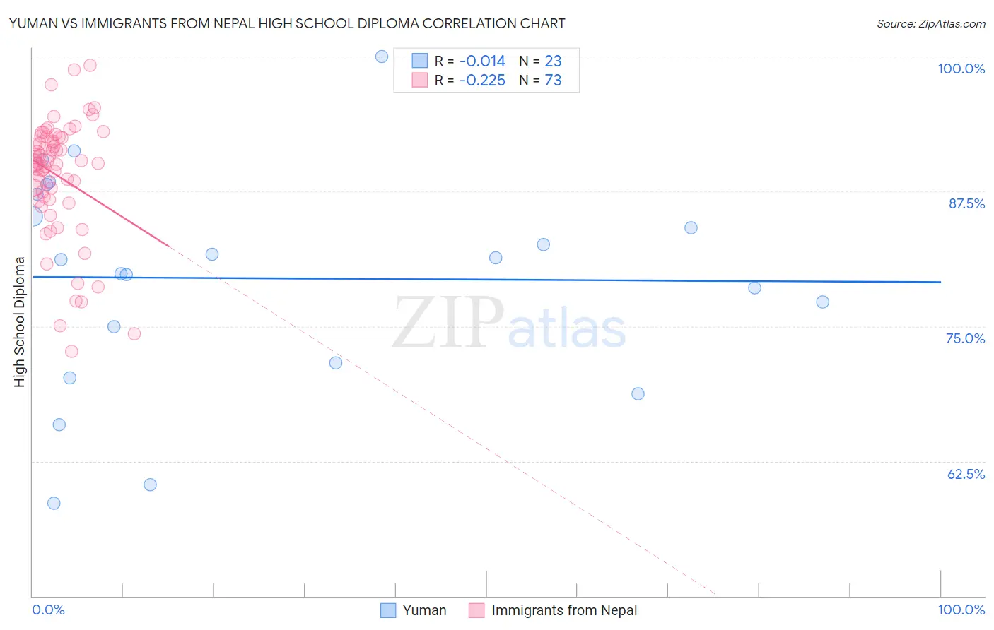 Yuman vs Immigrants from Nepal High School Diploma