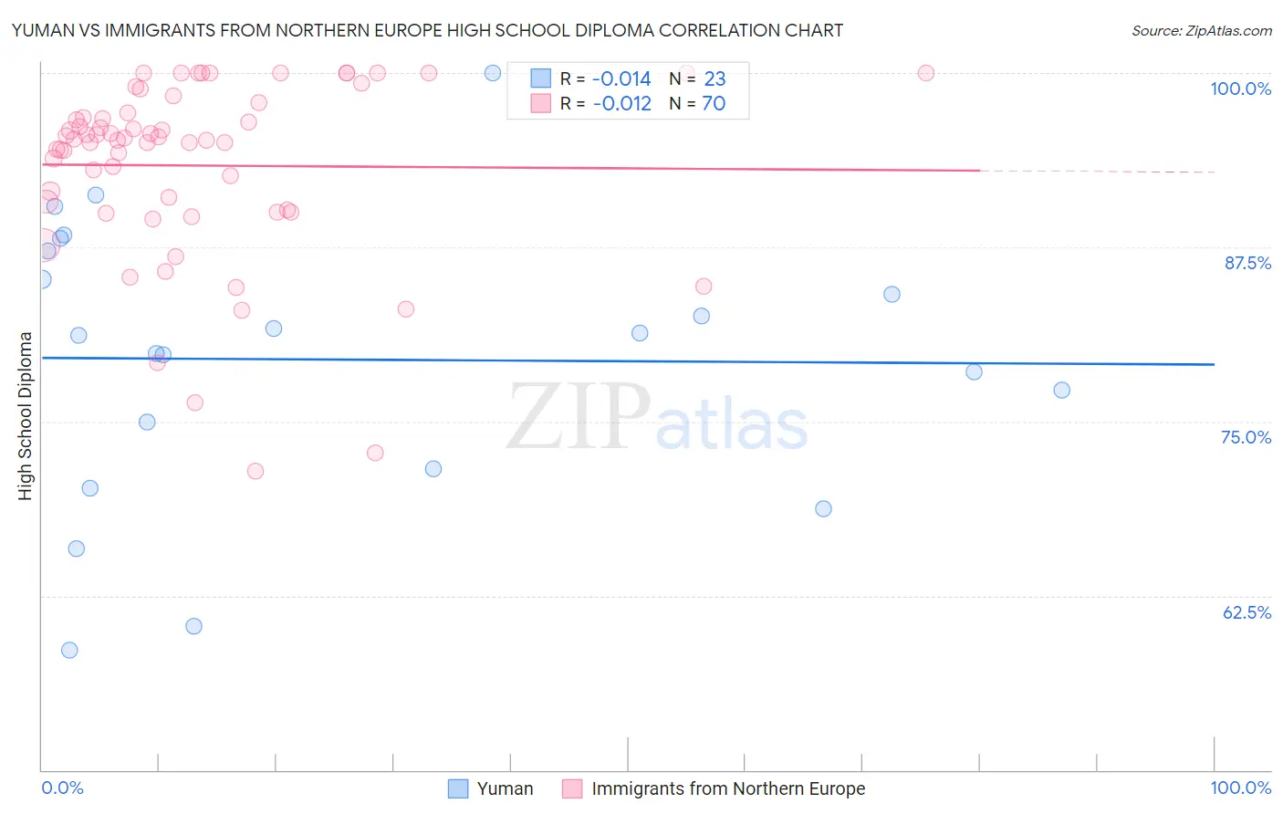 Yuman vs Immigrants from Northern Europe High School Diploma