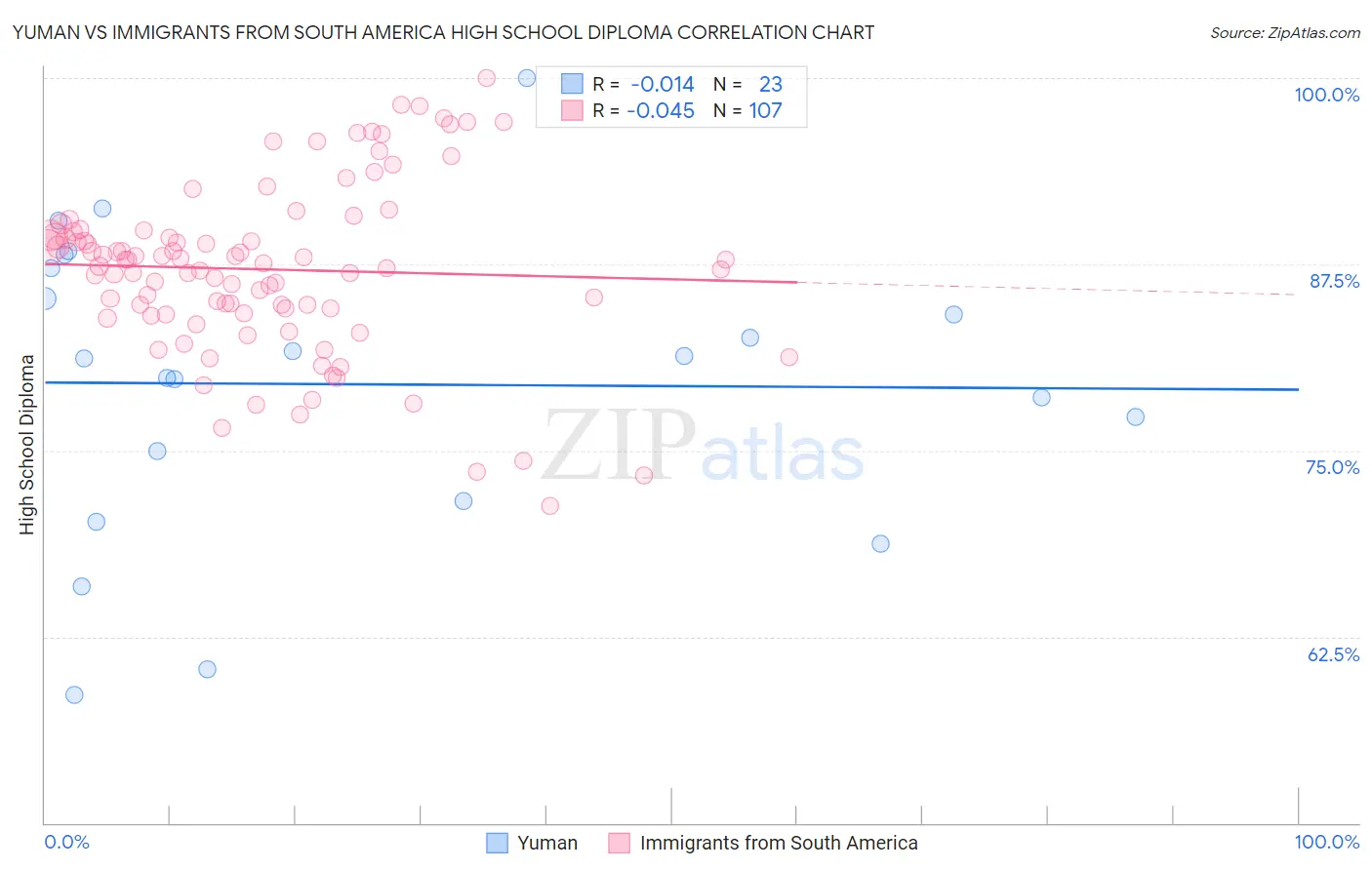 Yuman vs Immigrants from South America High School Diploma