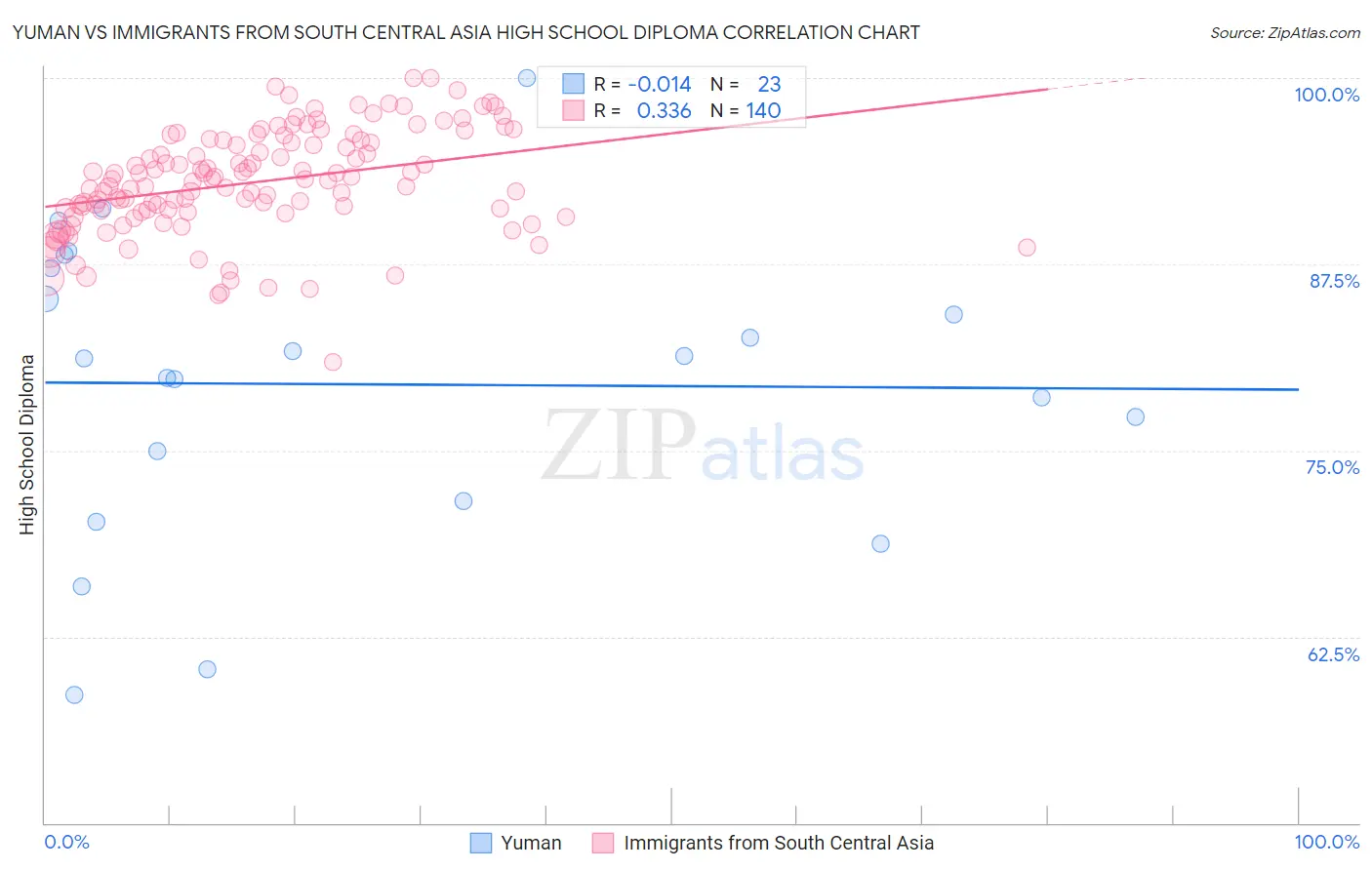 Yuman vs Immigrants from South Central Asia High School Diploma