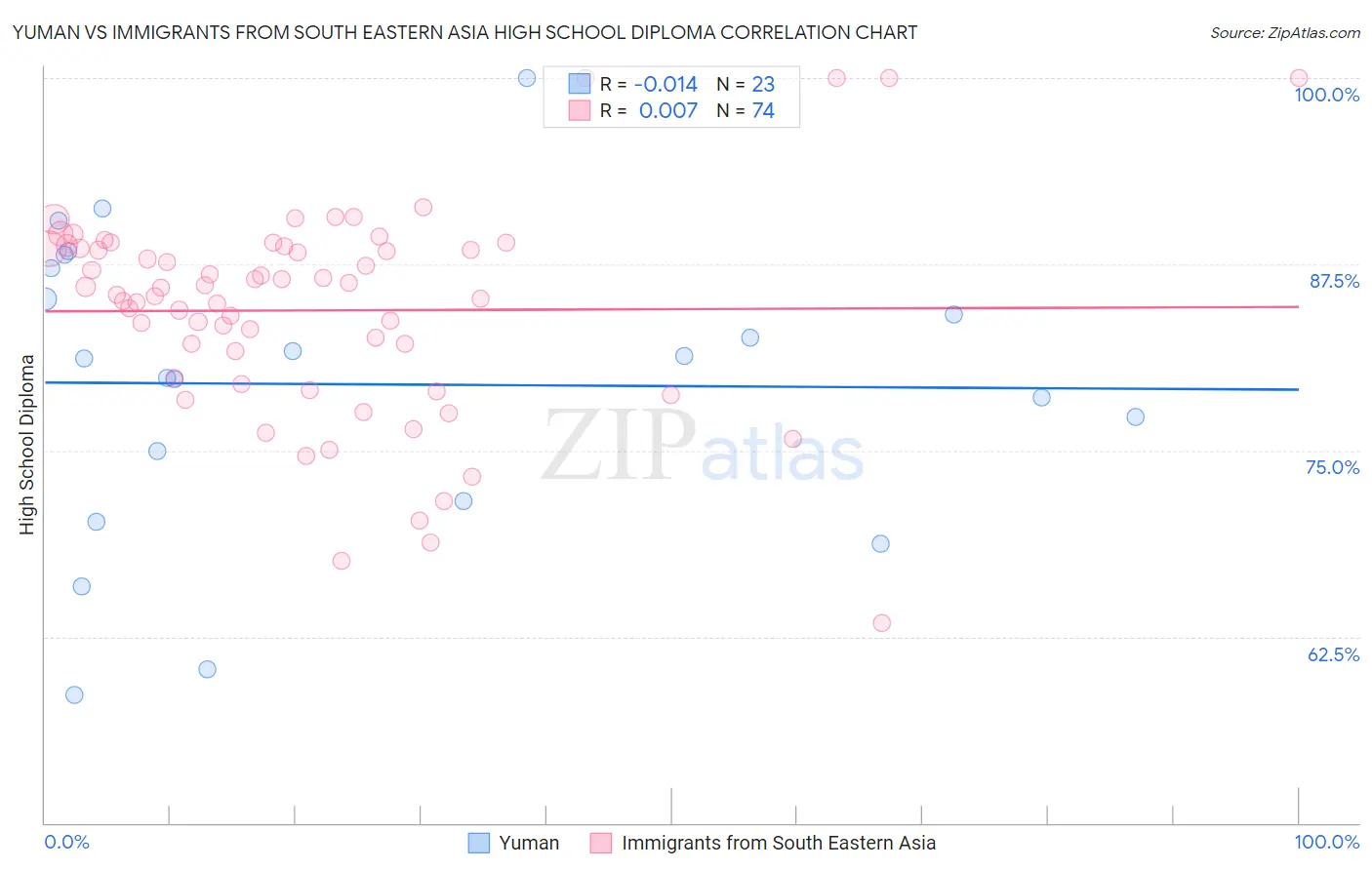 Yuman vs Immigrants from South Eastern Asia High School Diploma