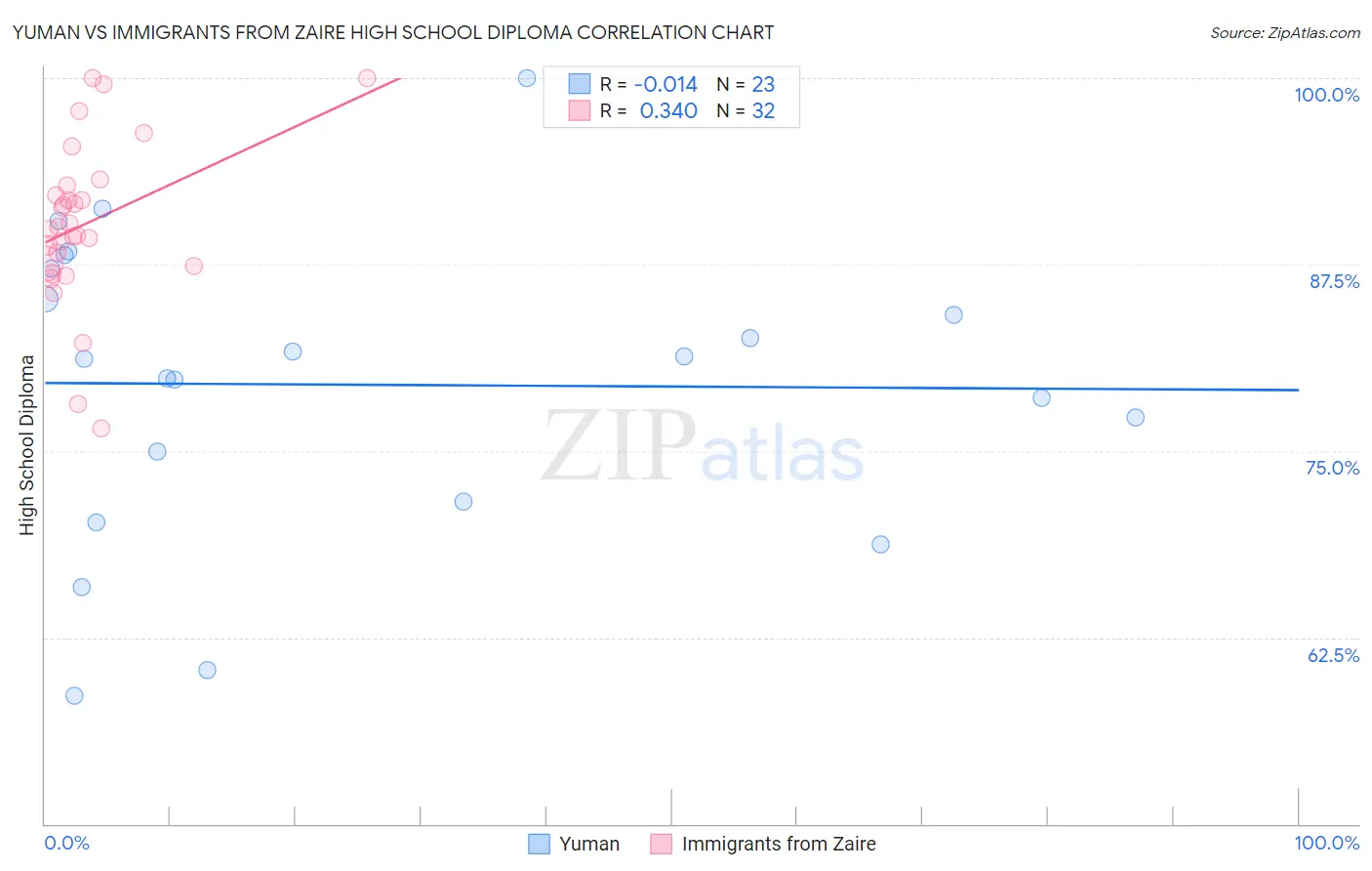 Yuman vs Immigrants from Zaire High School Diploma