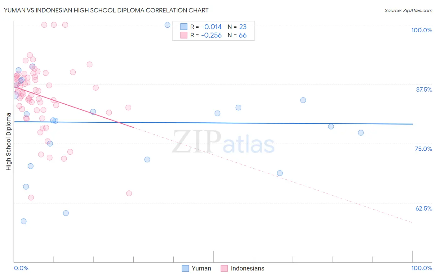 Yuman vs Indonesian High School Diploma
