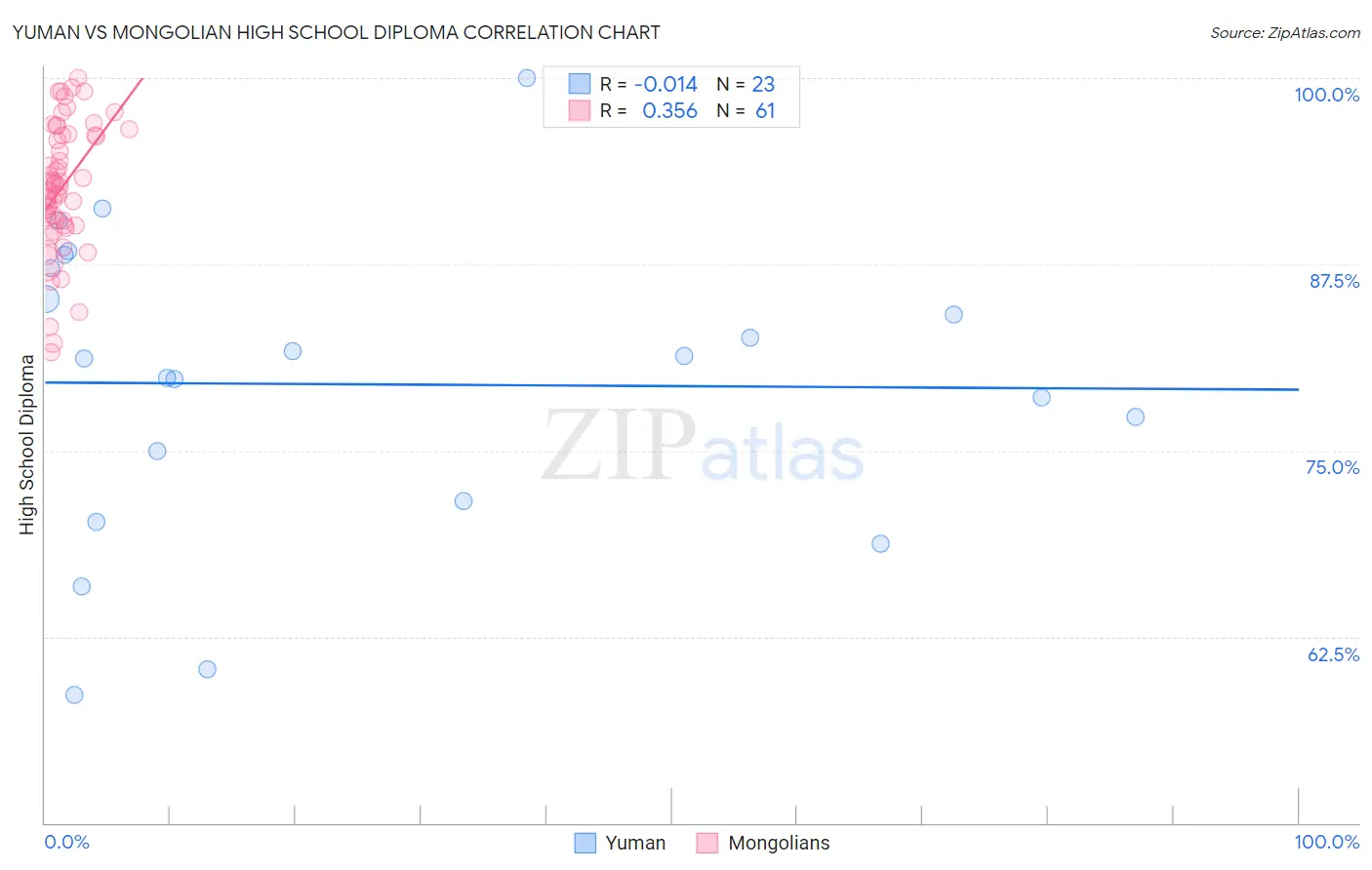 Yuman vs Mongolian High School Diploma