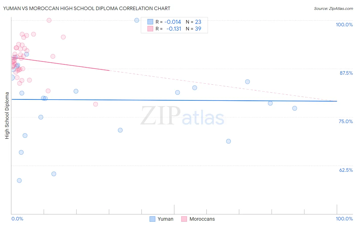 Yuman vs Moroccan High School Diploma