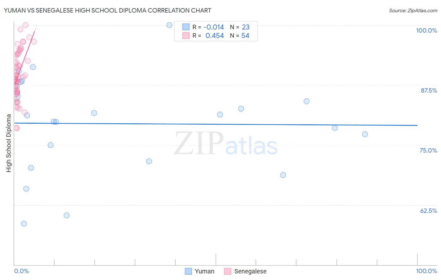 Yuman vs Senegalese High School Diploma
