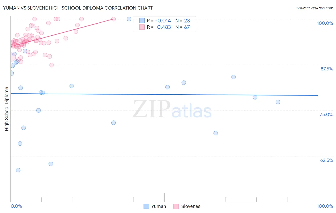 Yuman vs Slovene High School Diploma