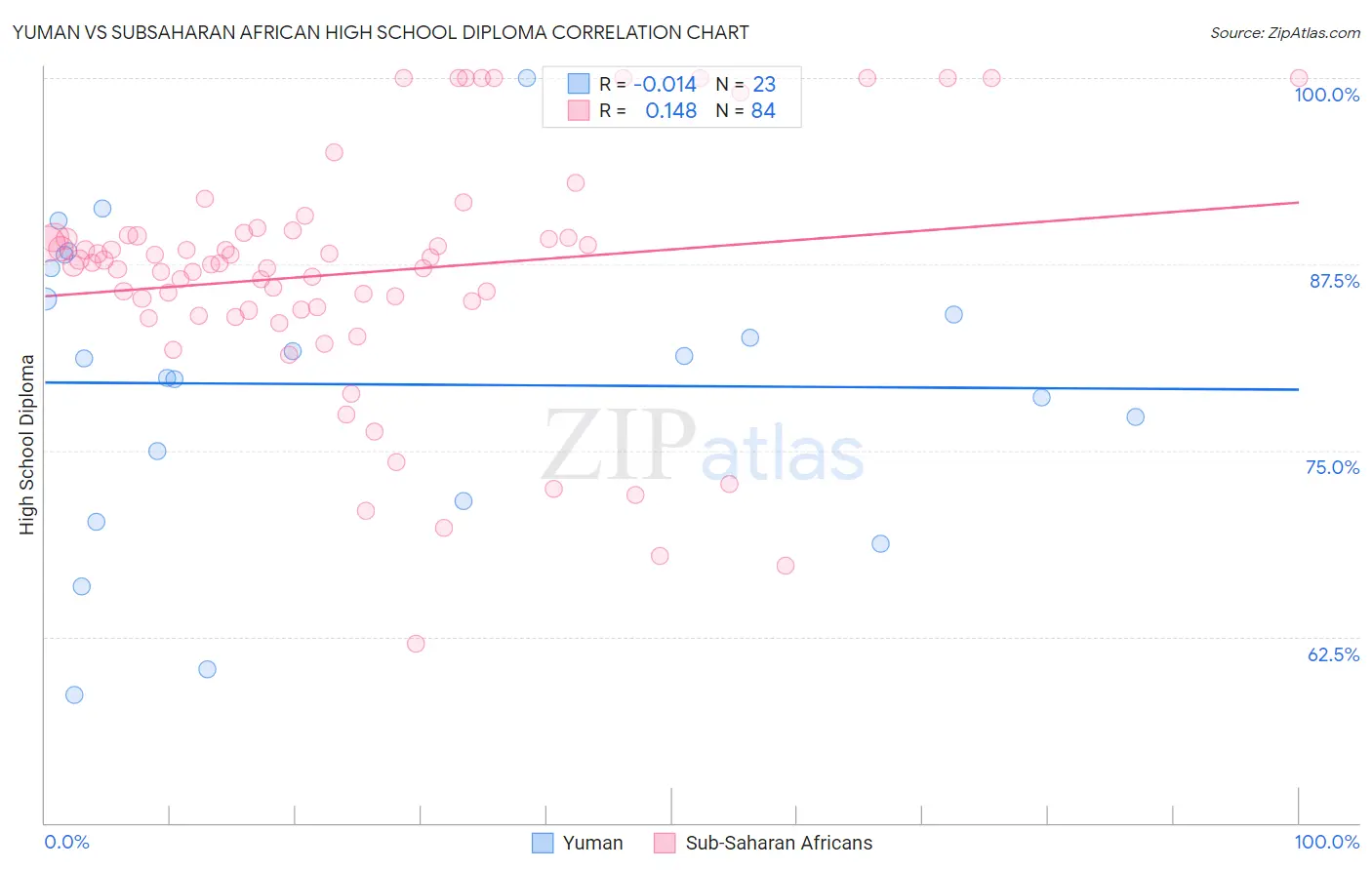 Yuman vs Subsaharan African High School Diploma