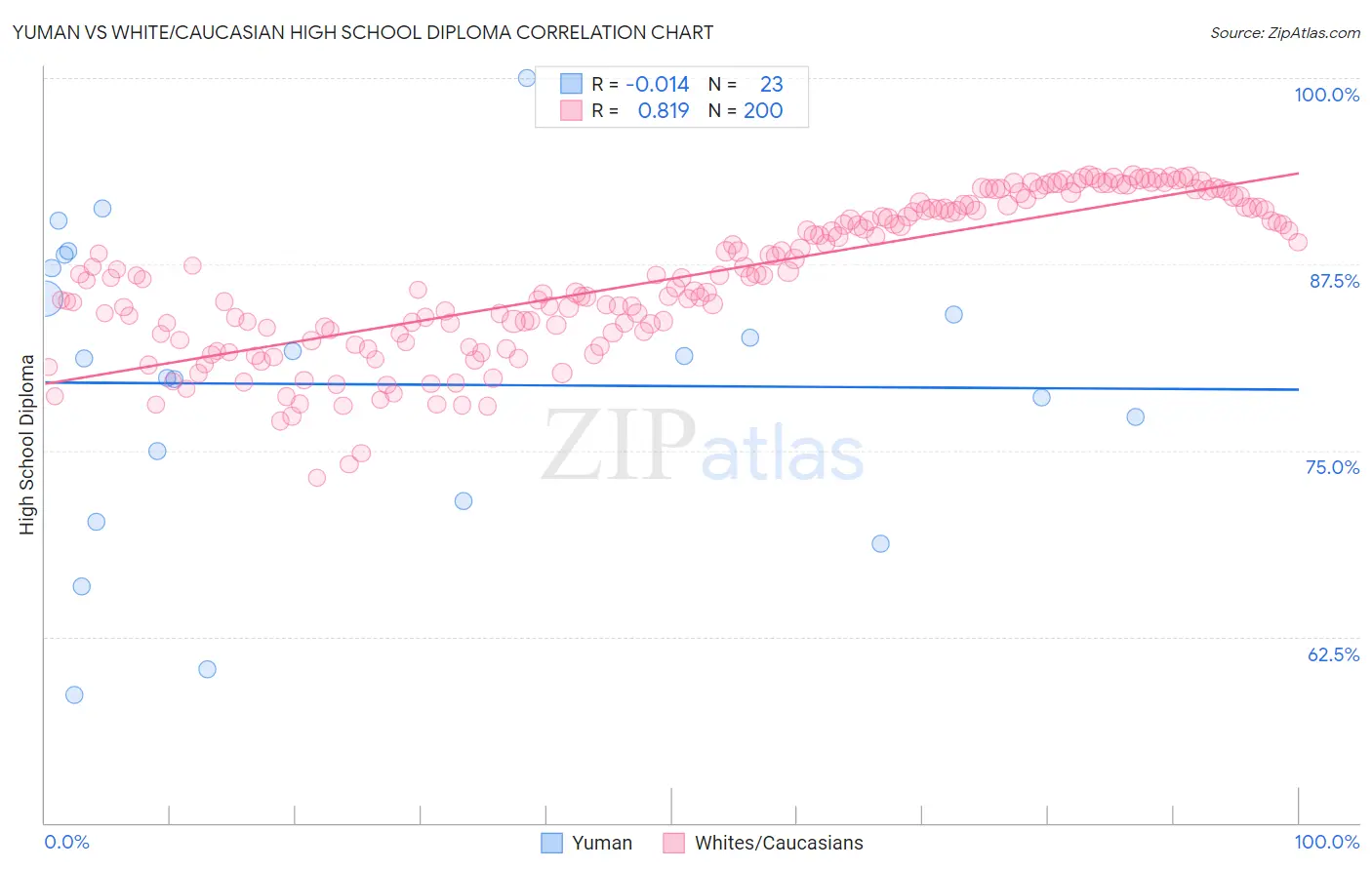 Yuman vs White/Caucasian High School Diploma
