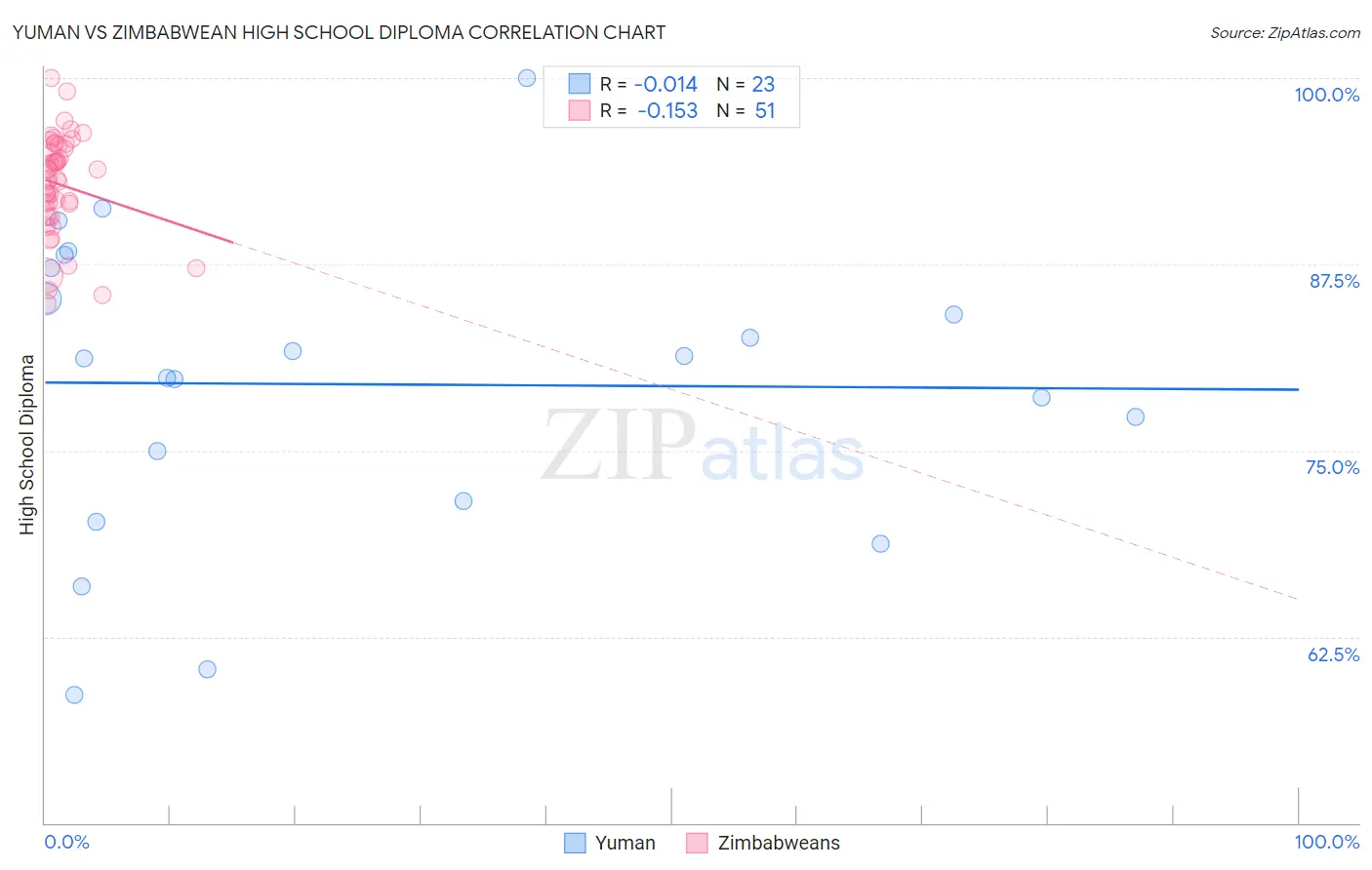 Yuman vs Zimbabwean High School Diploma