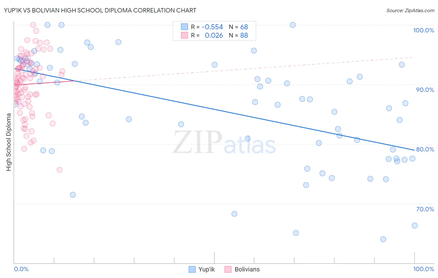 Yup'ik vs Bolivian High School Diploma