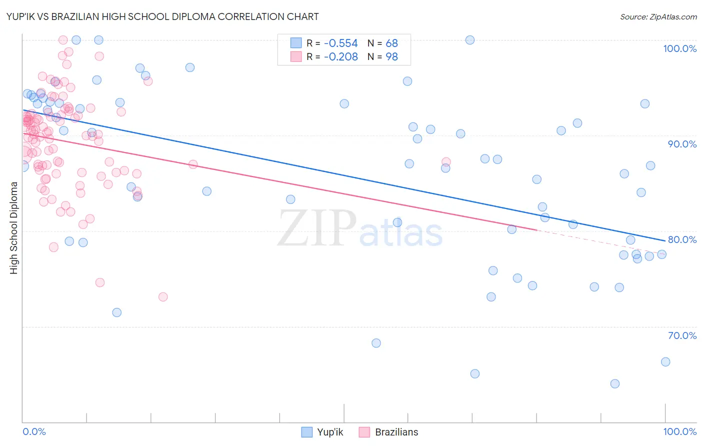 Yup'ik vs Brazilian High School Diploma