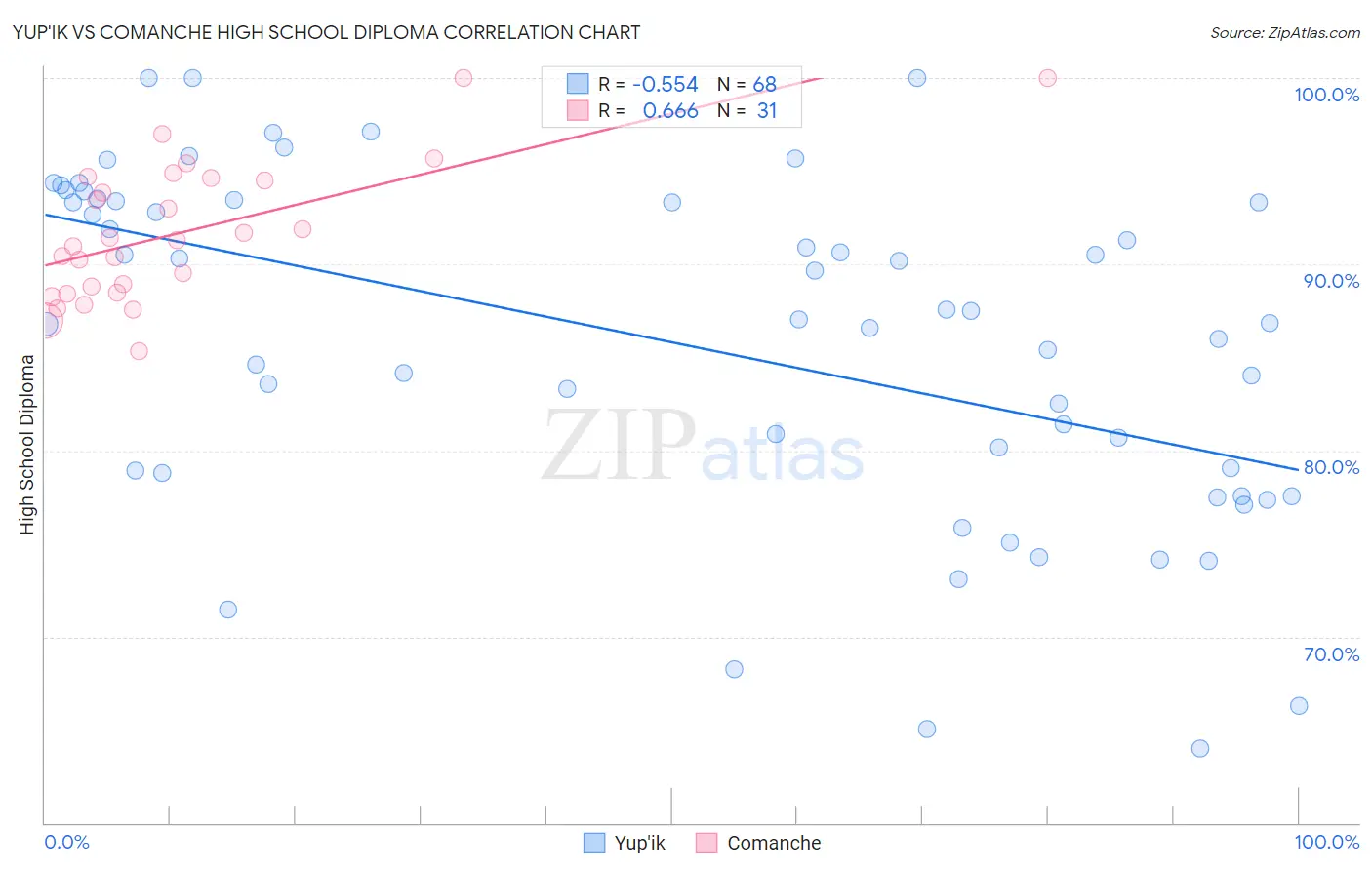 Yup'ik vs Comanche High School Diploma