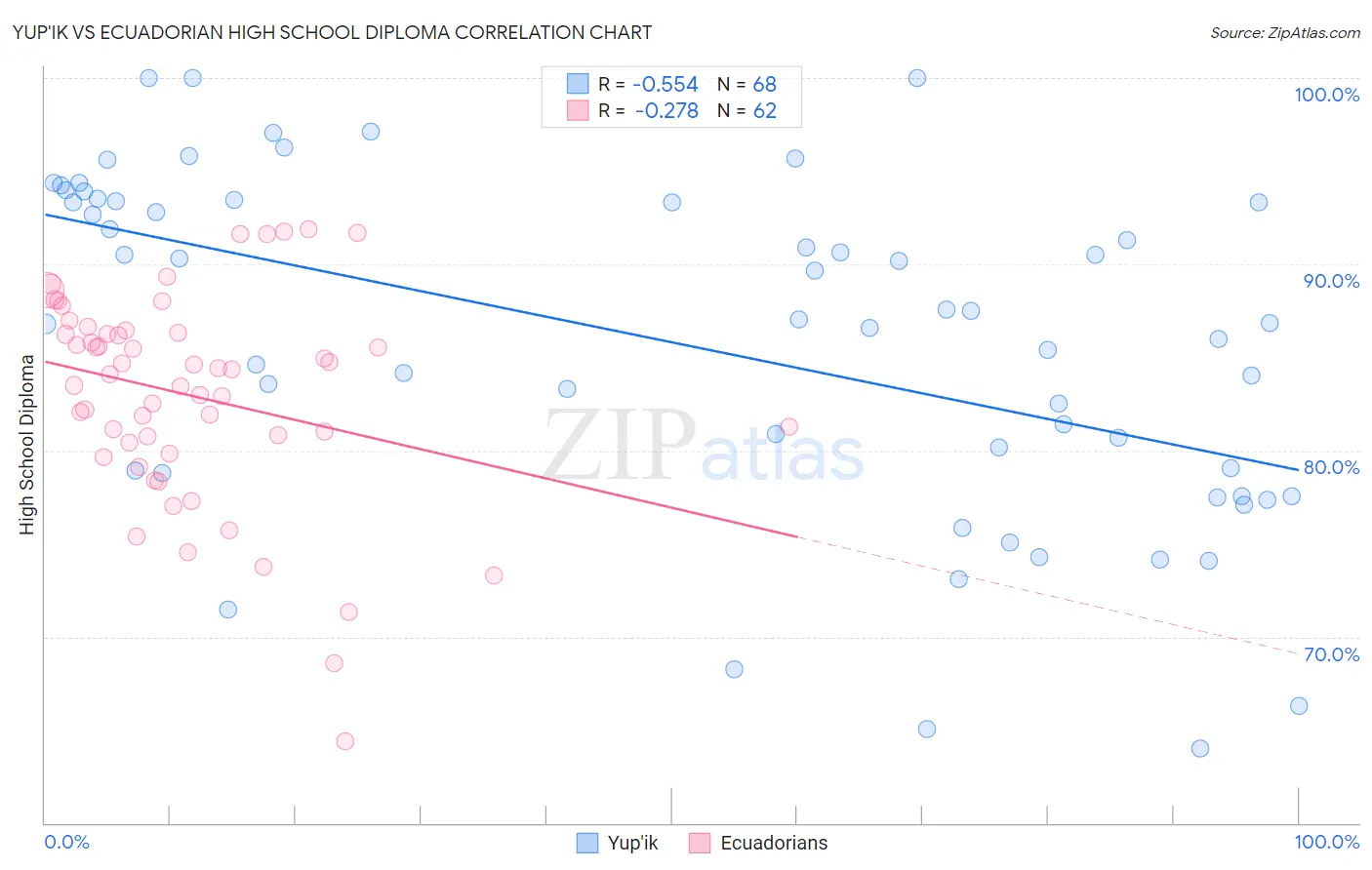 Yup'ik vs Ecuadorian High School Diploma