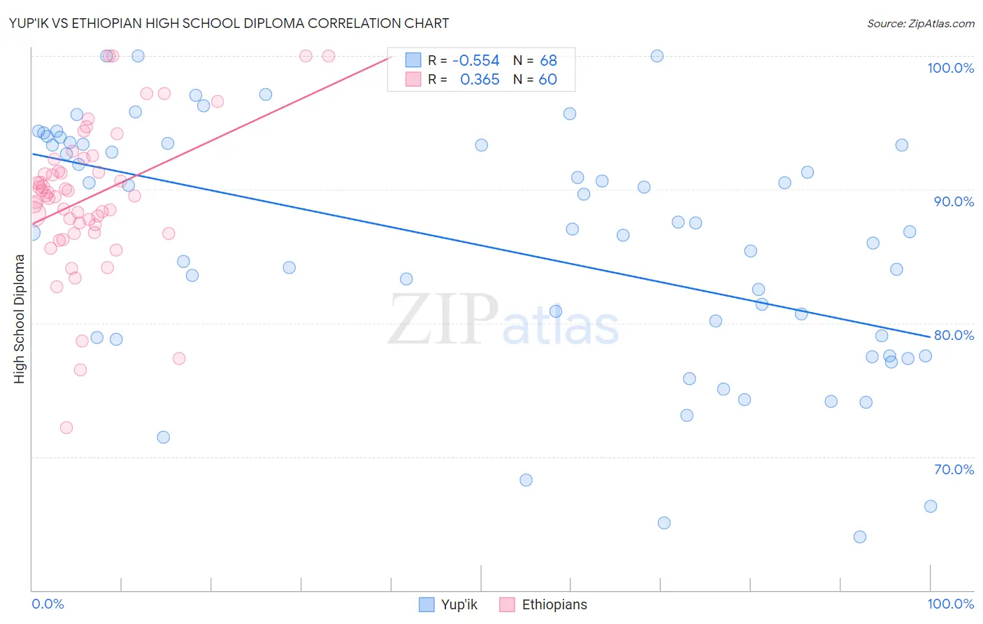 Yup'ik vs Ethiopian High School Diploma