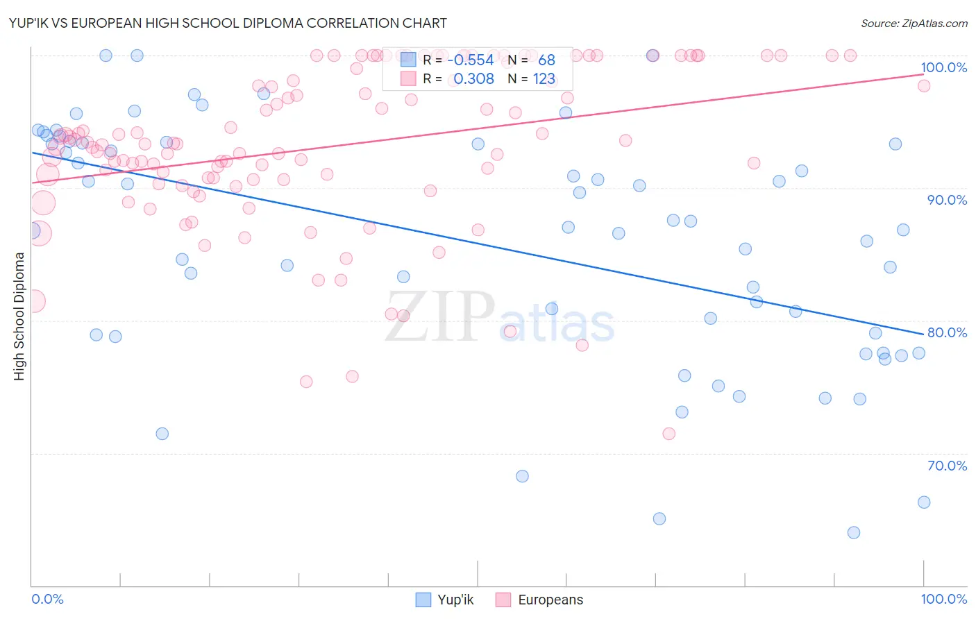 Yup'ik vs European High School Diploma