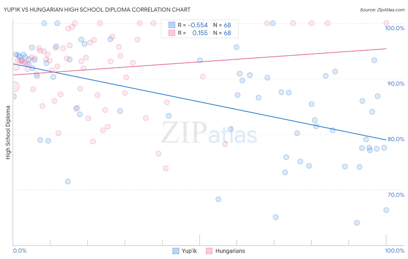 Yup'ik vs Hungarian High School Diploma