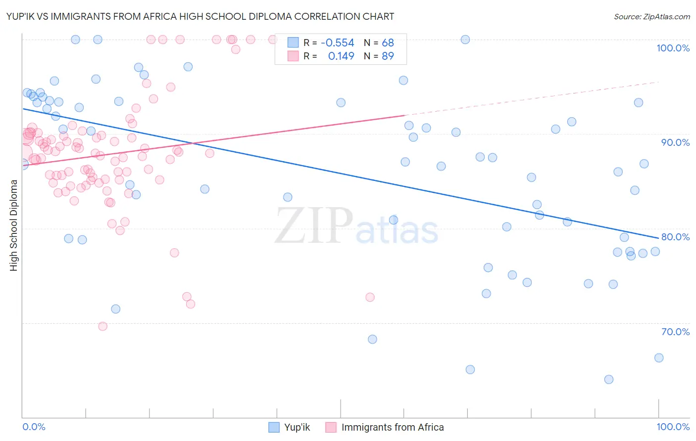 Yup'ik vs Immigrants from Africa High School Diploma