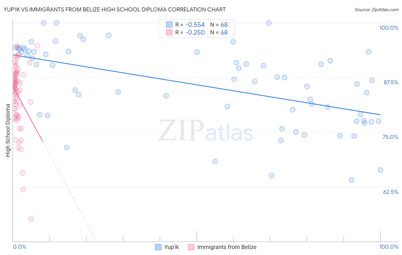 Yup'ik vs Immigrants from Belize High School Diploma