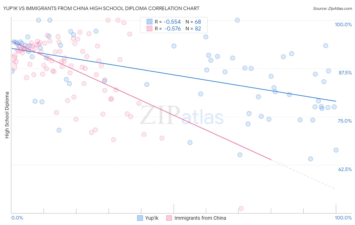 Yup'ik vs Immigrants from China High School Diploma