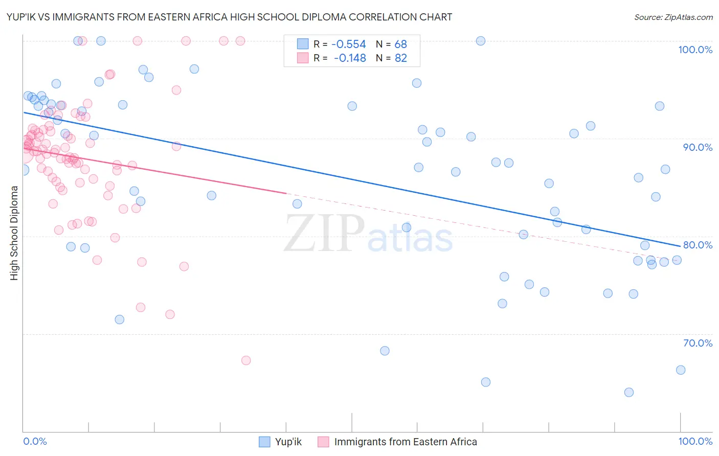 Yup'ik vs Immigrants from Eastern Africa High School Diploma