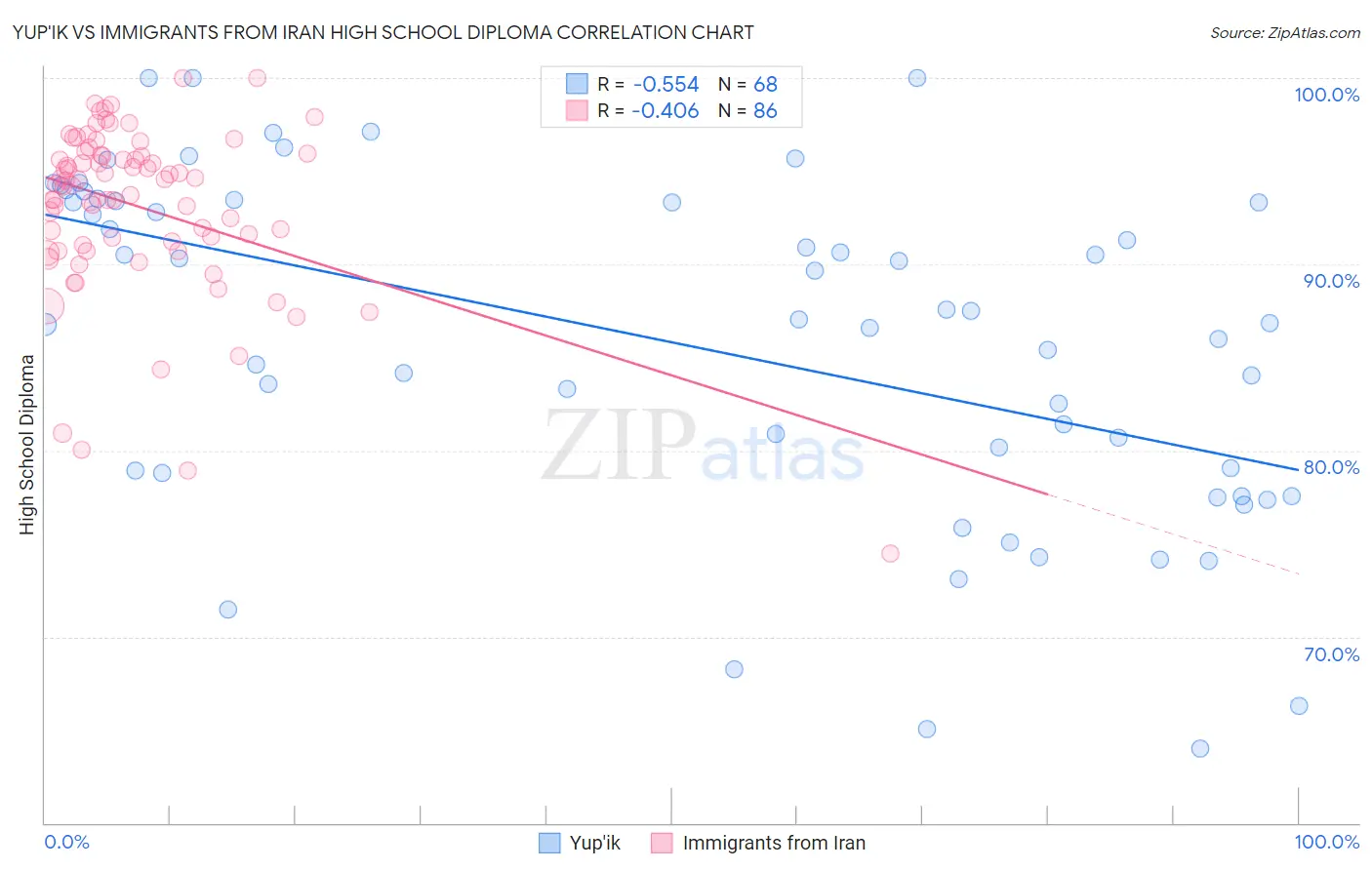 Yup'ik vs Immigrants from Iran High School Diploma