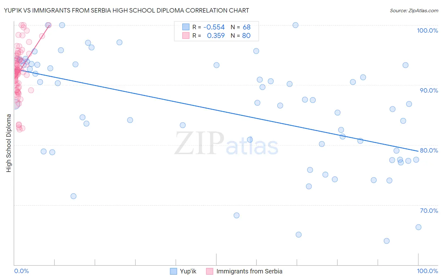 Yup'ik vs Immigrants from Serbia High School Diploma