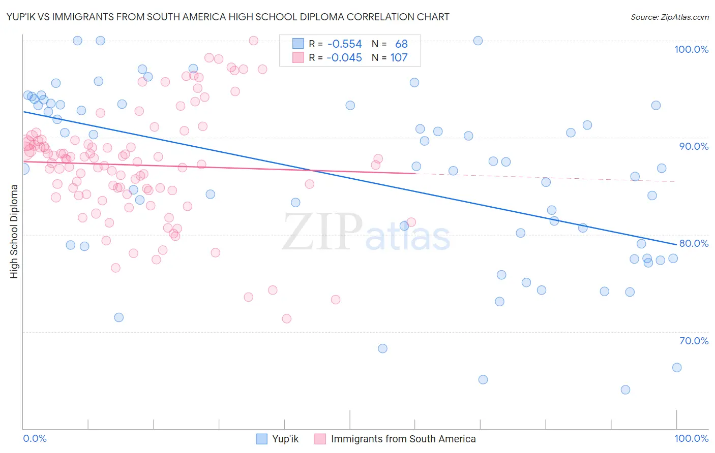 Yup'ik vs Immigrants from South America High School Diploma